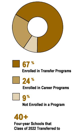 Pie chart showing percentages of student educational goals: 67% Enrolled in Transfer Programs, 24% Enrolled in Career Programs, 9% Not Enrolled in a Program. 40+ four-year schools that class of 2022 transferred to