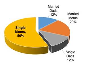 Pie chart of student-parents showing Single Moms at 56%, Married Moms at 20%, and Single and Married Dads at 12% each