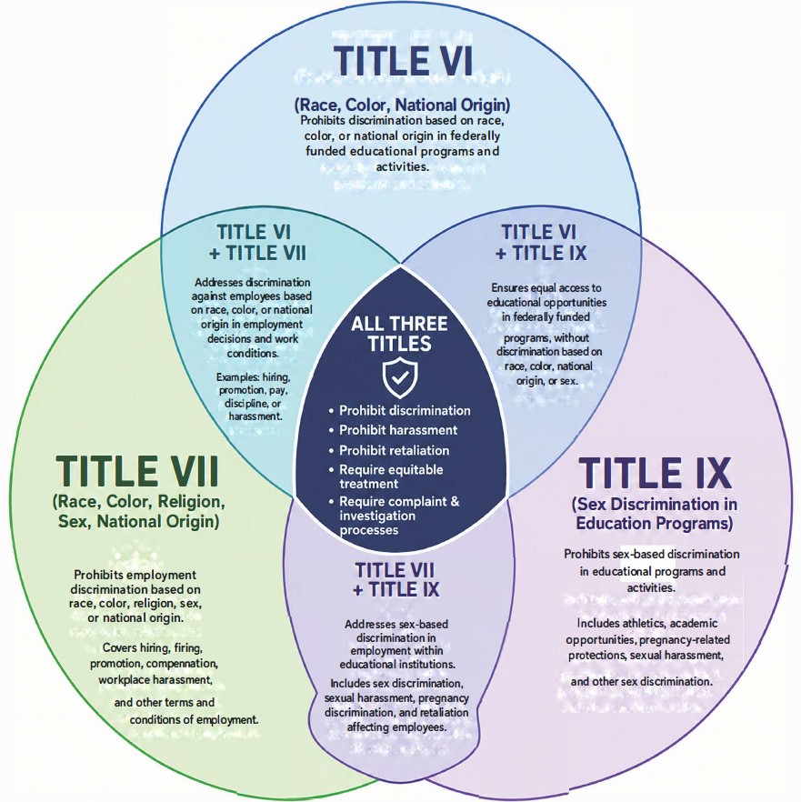 Venn diagram showing the relationships between Title VI, Title VII, and Title IX