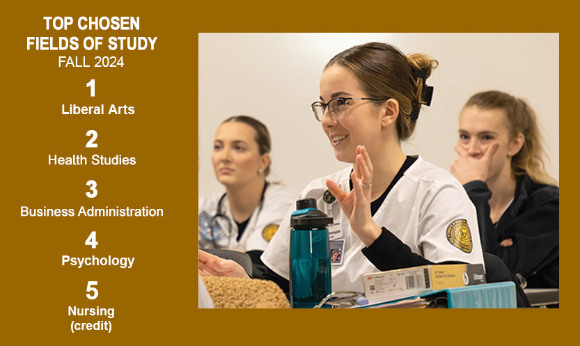 Top chosen fields of study (Fall 2024): #1 Liberal Arts, #2 Health Studies, #3 Business Administration, #4 Psychology, #5 Nursing (credit)