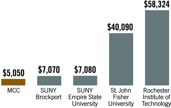 $5,050 for MCC tuition, $7,070 for SUNY Brockport, $7,080 for SUNY Empire State University, $40,090 for St. John Fisher College, $58,324 for Rochester Institute of Technology