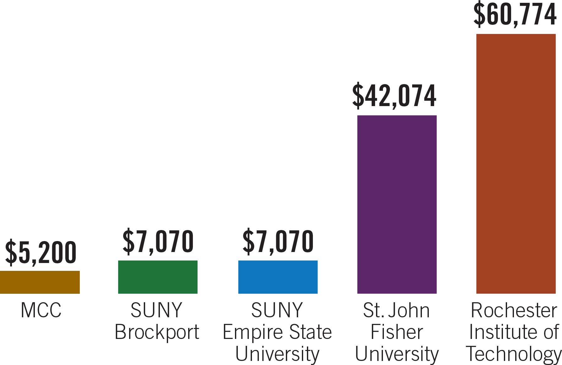 $5,200 for MCC tuition, $7,070 for SUNY Brockport, $7,070 for SUNY Empire State University, $42,074 for St. John Fisher College, $60,774 for Rochester Institute of Technology