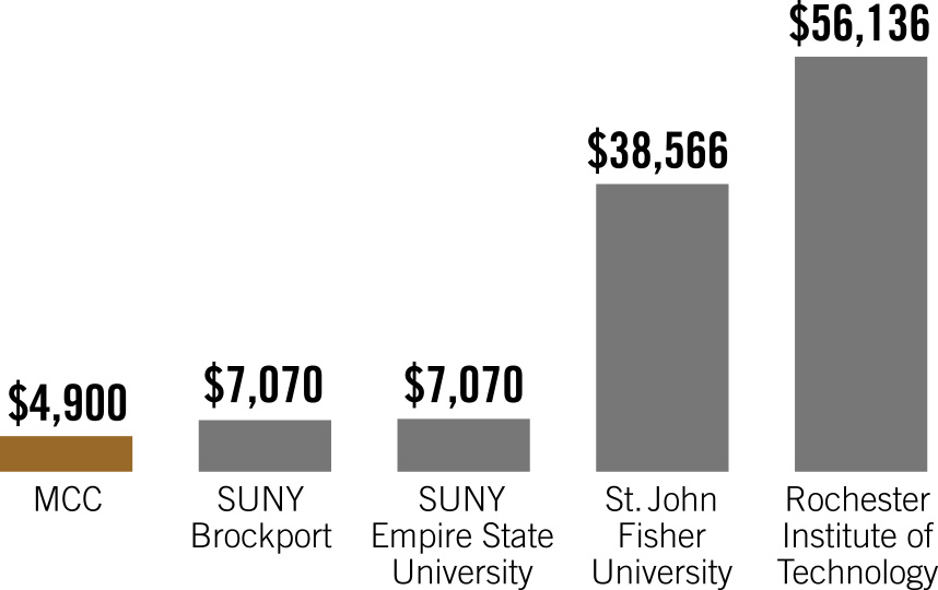 $4,900 for MCC tuition, $7,070 for SUNY Brockport, $7,070 for SUNY Empire State University, $38,566 for St. John Fisher College, $56,136 for Rochester Institute of Technology
