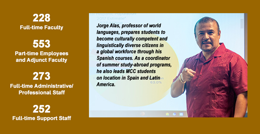 Employee stats: 228 Full-time Faculty, 553 Part-time Employees and Adjunct Faculty, 273 Full-time Administrative/Professional Staff, and 252 Full-time Support Staff.