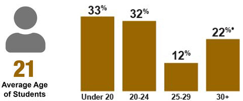 Average Age of Students is 21. Percentages of student ages: Under 20 is 33%, 20 to 24 is 32%, 25 to 29 is 12% and 30 years of age or more is 22%