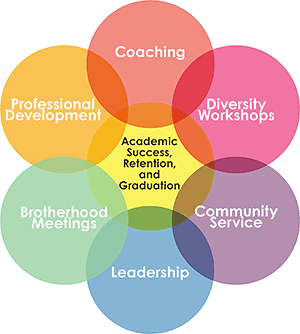 Venn diagram with coaching, diversity workshops, community services, leadership, brotherhood meetings, and professional development in a ring around academic success, retention and graduation