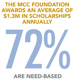 The MCC awards an average of $1.3M in scholarships each year.  72 Percent are need based