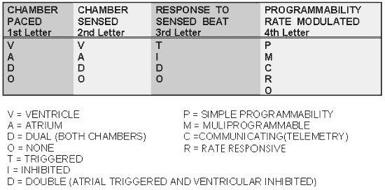 Image of pacemaker code chart