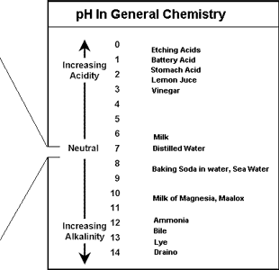 pH in general chemistry