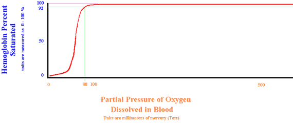 Graph of normal dissociation curve