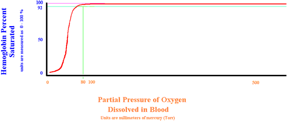 Graph of dissociation curve with a shift to the left