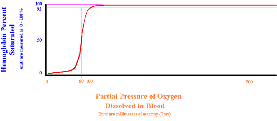 Graph of dissociation curve with a shift to the right