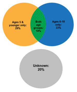 Venn diagram of age groups of student-parents' children. Ages 5 and younger only 29%. Ages 6 to 18 only 33%.  Both age groups 19%. 20% of ages are unknown.