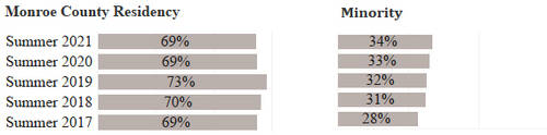 Summer 2017: 69% Monroe county resident, 28% minority. Summer 2018: 70% resident, 31% minority. Summer 2019: 73% resident, 32% minority. Summer 2020: 69% resident, 33% minority. Summer 2021: 69% resident, 34% minority.