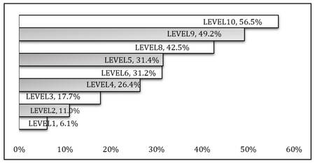 Graphed grad rate of first time, full-time fall 2016 students by math placement.  Level 1, 6.1% Level 2, 11.0% Level 3, 17.7% Level 4, 26.4% Level 5, 31.4% Level 6, 31.2% Level 8, 42.5% Level 9, 49.2% Level 10, 56.5%