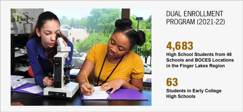 Dual-Enrollment Program 2020-21. 4,683 High School Students from 48 Schools and BOCES Locations. 63 students in Early College High Schools