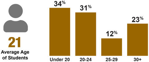 Average Age of Students is 21. Percentages of student ages: Under 20 is 34%, 20-24 is 31%, 25-29 is 12% and 30 years of age or more is 23%