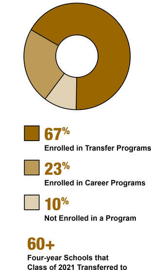 Graph of Student Educational Goals Educational Goals - 67% Enrolled in Transfer Programs. 23% Enrolled in Career Programs. 10% Not Enrolled in a Program. 60+ four-year schools that class of 2021 transferred to