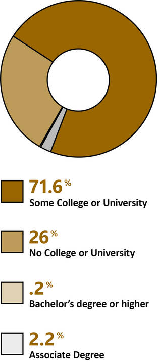 Pie chart showing percentages of student prior educational experience among MCC students: 71.6% Some College or University, 26% No College or University, .2% Bachelor's Degree or Higher, 2.2% Associate Degree.