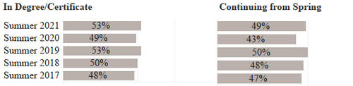 Summer 2017: In degree 48%, continuing 47%. Summer 2018: In degree 50%, continuing 48%. Summer 2019: In degree 53%, continuing 50%. Summer 2020: In degree 49%, continuing 43%. Summer 2021: In degree 53%, continuing 49%.