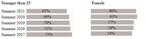 Summer 2017: 73% Younger than 25, 54% female. Summer 2018: 71% Younger than 25, 56% female. Summer 2019: 70% Younger than 25, 57% female. Summer 2020: 69% Younger than 25, 61% female. Summer 2021: 65% Younger than 25, 60% female.