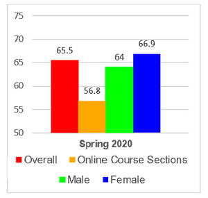 Graph showing C or better rates in Spring courses for 2020. Overall rate of 65.5%, online course section 56.8%, Male 64%, Female 66.9%.