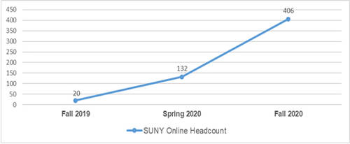 Chart showing increasing SUNY online student enrollment from 20 in fall 2019 to 132 in spring 2020 to 406 in fall 2020