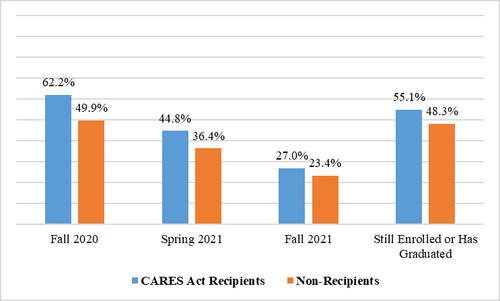 Based on Receipt of CARES Act Funds. Fall 2020 62.2% recipients vs. 49.9% non-recipients. Spring 2021 44.8% recipients vs. 36.4% non. Fall 2021 27% recipients vs. 23.4% non. Still enrolled or has graduated: 55.1% recipients vs. 48.3% non.