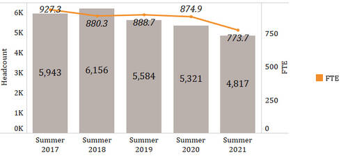 Summer 2017 headcount 5,943, FTEs 927.3. Summer 2018 headcount 6,156, FTEs 880.3. Summer 2019 headcount 5,584, FTEs 888.7. Summer 2020 headcount 5,321, FTEs 874.9. Summer 2021 headcount 4,817, FTEs 773.7.