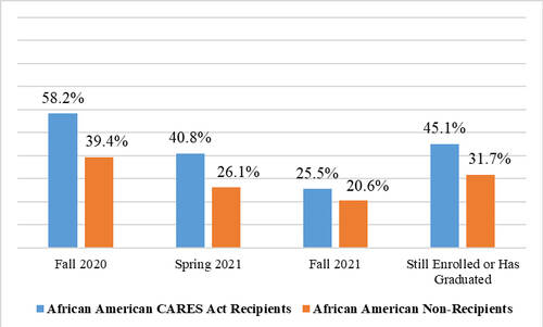 Based on Receipt of CARES Act Funds: Black Students Only.  Fall 2020 58.2% of recipients vs. 39.4% non. Spring 2021 40.8% recipients vs. 26.1% non. Fall 2021 25.5% recipients vs. 20.6% non. Still enrolled or has graduated 45.1% recipients vs. 31.7% non.