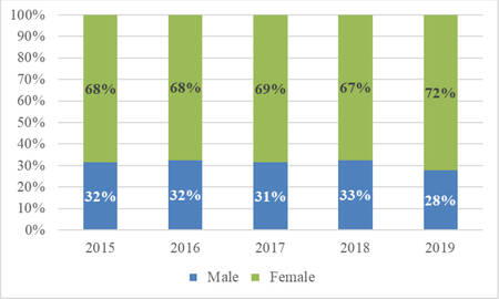 Graph showing Downtown Campus Gender Distribution (Fall 2015 to Fall 2019)   Fall 2015: Male 32%  Female 68%  Fall 2016: Male 32%  Female 68%  Fall 2017: Male 31% Female 69% Fall 2018: 33% Female 67%  Fall 2019 Male 28% Female 72%