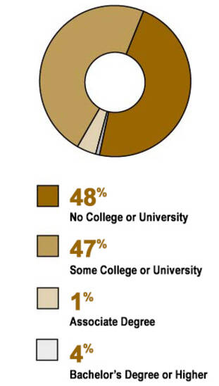 Pie chart showing percentages of student prior educational experience among MCC students: 48% No College or University, 47% Some College or University, 1% Associate Degreee, 4% Bachelor's Degree or Higher.