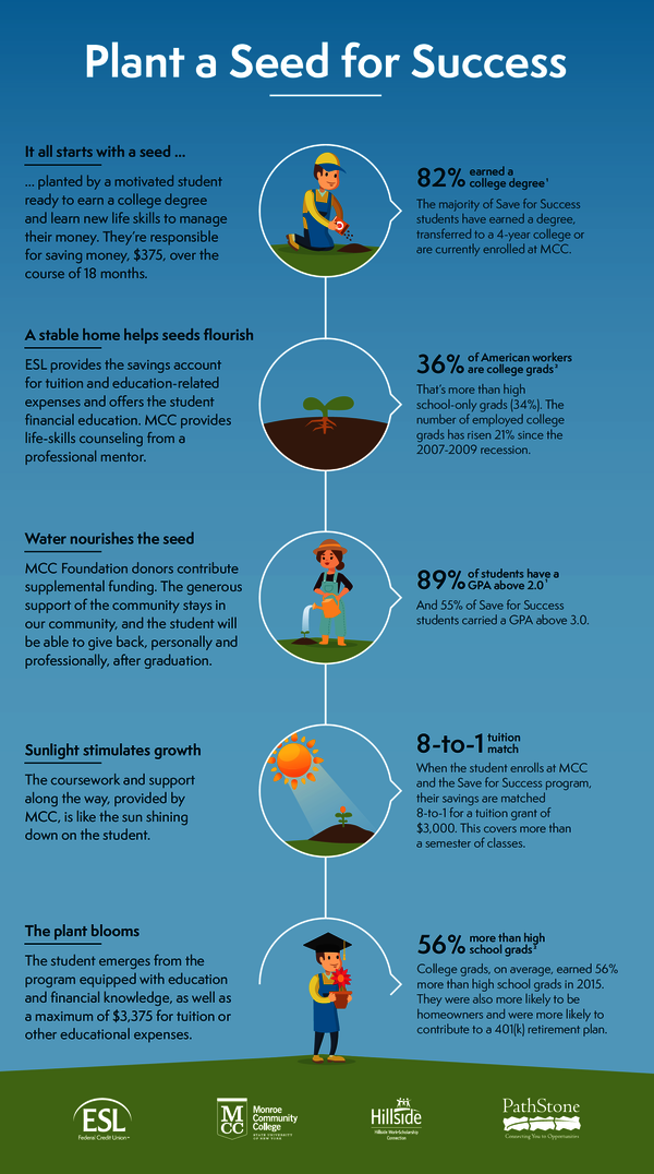 Plant a Seed for Success - A diagram depicting steps to Save for Success