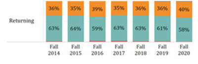 Fall returning student rates. Fall 2014 63% persisted vs 36% dropped. Fall 2015 64% vs 35% dropped. Fall 2016 59% vs 39% dropped. Fall 2017 63% vs 35% dropped. Fall 2018 63% vs 36% dropped. Fall 2019 61% vs 36% dropped. Fall 2020 58% vs 40% dropped.