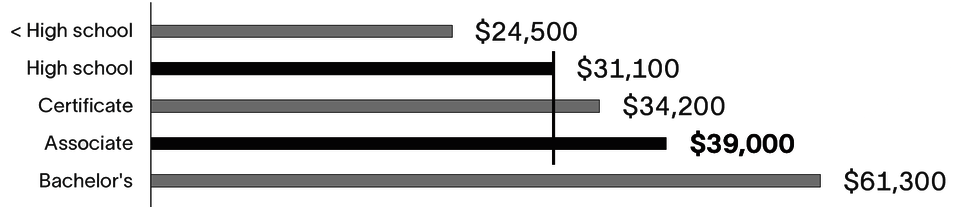 Bar graph of average earnings by education level from no high school degree to bachelor’s. $39,000 was the average associate degree earnings.