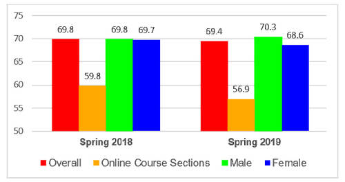 Graph showing C or better rates in Spring courses for 2018 and 2019.   2018 overall rate 69.8%, online course section 59.8%, Male 69.8%, Female 69.7%.  2019 overall rate 69.4%, online course section 56.9%, Male 70.3%, Female 68.6%.