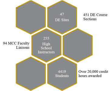 47 Dual Enrollment sites, 451 Dual Enrollment course sections, 94 MCC faculty liaisons, 255 high school instructors, 4419 students, and over 20,000 credit hours awarded.