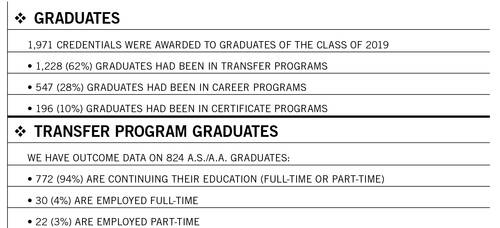 1,971 Grads by programs: 1,228 (62%) Transfer; 547(28%) Career, 196 (10%) Certificate.  Transfer Program outcome: 824 A.S/A.A Graduates; 772 (94%) furthering education (full-or-part-time); 30 (4%) employed full-time; 22 (3%) employed part-time.