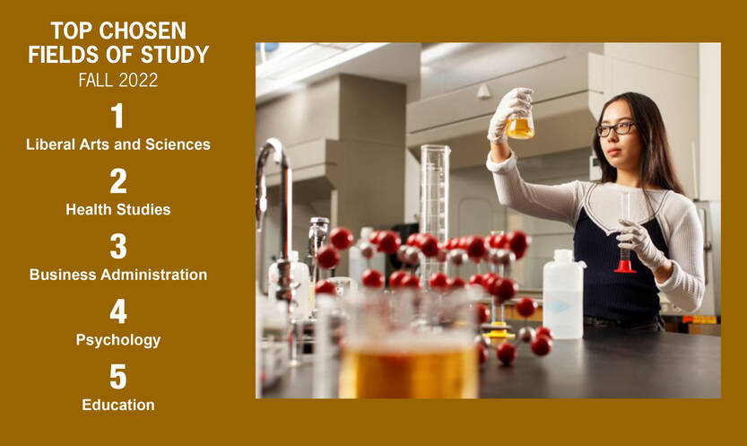 Top chosen fields of study (Fall 2022): #1 Liveral Arts and Sciences, #2 Health Studies, #3 Business Administration, #4 Psychology, #5 Education
