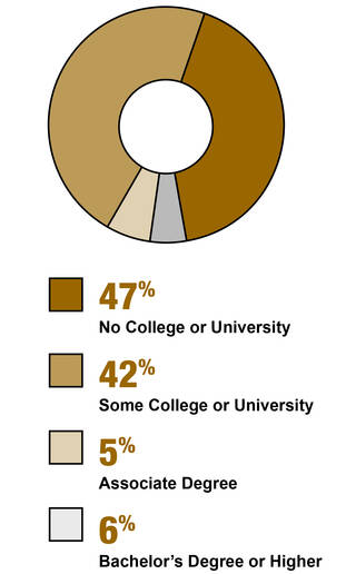 Prior Educational Goals - 47% No College or University. 42% Some College or University. 5% Bachelor's Degree or Higher.