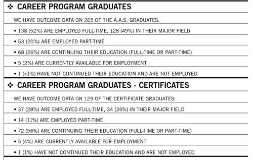 265 A.A.S.: 138/52% full-time; 128/49% in their field; 53/20% part-time; 68/26% furthering education; 5/2% available, 1 n/a. Of 129 Certificates: 37/28% full-time; 34/26% in their field; 14/11% part-time; 72/56% furthering education; 5/4% available; 1 n/a