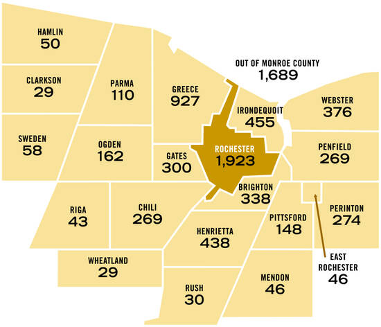 338 Brighton; 269 Chili; 29 Clarkson; 46 E. Rochester; 300 Gates; 927 Greece; 50 Hamlin; 438 Henrietta; 455 Irondequoit; 46 Mendon; 162 Ogden; 110 Parma; 269 Penfield; 274 Perinton; 148 Pittsford; 43 Riga; 1,923 Rochester; 30 Rush; 58 Sweden; 376 Webster; 29 Wheatland; 1,689 Outside Monroe County