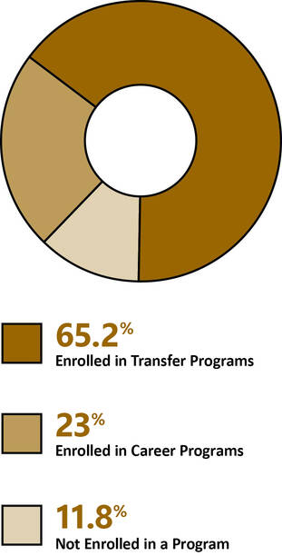 Pie chart showing percentages of student educational goals: 65.2% Enrolled in Transfer Programs, 23% Enrolled in Career Programs, 11.8% Not Enrolled in a Program. 40+ four-year schools that class of 2022 transferred to