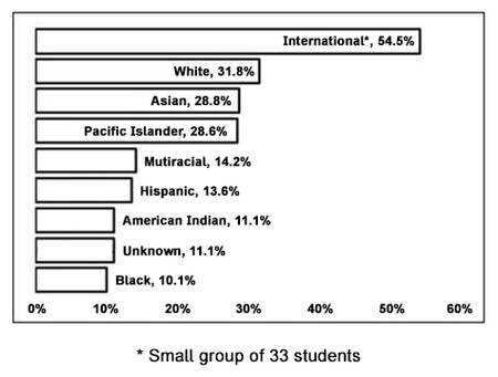 Graphed grad rate of first-time, full-time students by race/ethnicity.   Black 10.1%, American Indian 11.1%, Unknown 11.1%, Hispanic 13.6%, Multiracial 14.2%, Pacific Islander 28.6%, Asian 28.8%, White 31.8%, International 54.5% (based on 33 students)