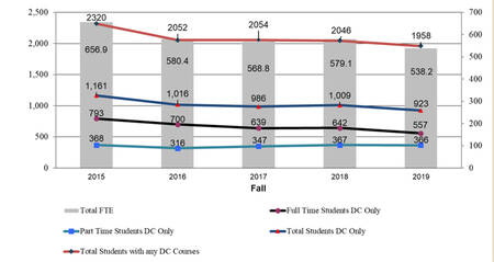 Graph showing Downtown Campus Enrollment and FTE (Fall 2015 to Fall 2019) Total Students taking any DC course 2015: 2,320  2016: 2,052  2017: 2,054  2018: 2,046  2019: 1,958 Total FTE  2015: 656.9 2016: 580.4 2017: 568.8 2018: 579.1 2019: 538.2