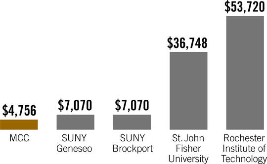 $4,756 for MCC tuition, $7,070 for SUNY Geneseo, $7,070 for SUNY Brockport, $35,748 for St. John Fisher College, $52,720 for Rochester Institute of Technology